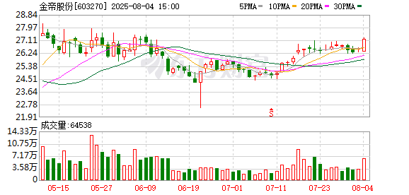 免息炒股配资 金帝股份：2025年第一次临时股东大会决议公告