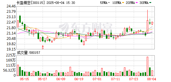 配资平台 长盈精密：威线科为海外连接器头部客户及AI服务器提供铜缆